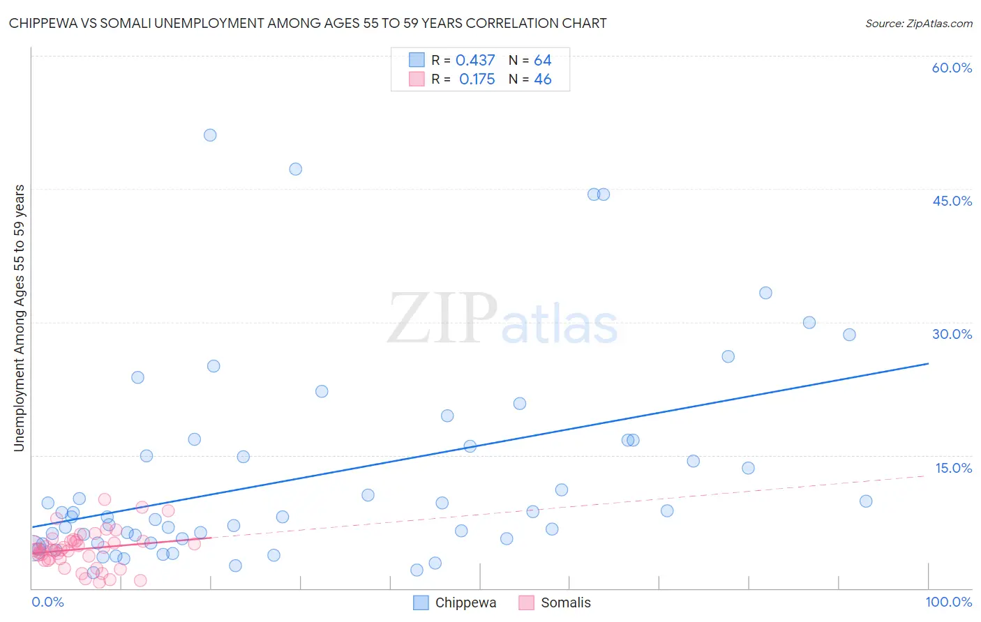 Chippewa vs Somali Unemployment Among Ages 55 to 59 years