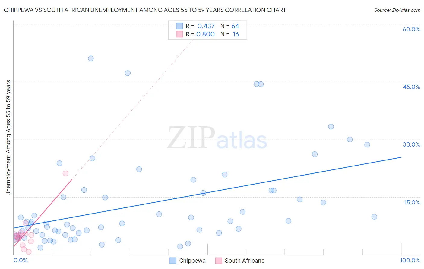 Chippewa vs South African Unemployment Among Ages 55 to 59 years