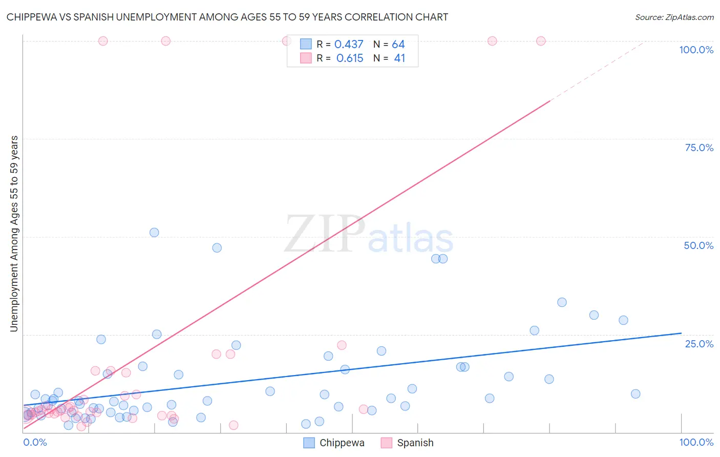Chippewa vs Spanish Unemployment Among Ages 55 to 59 years