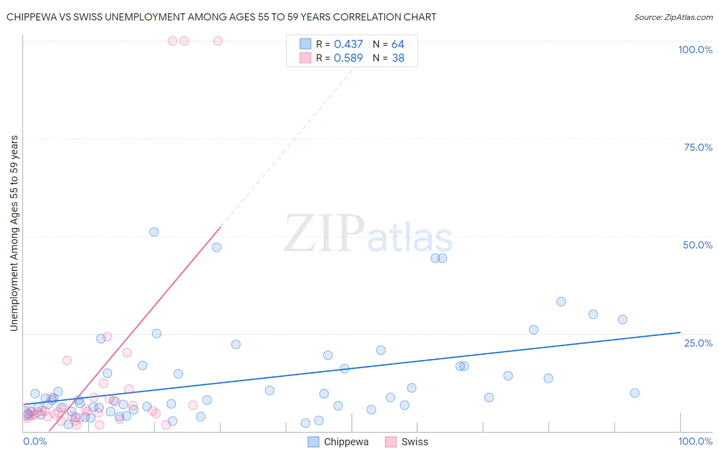 Chippewa vs Swiss Unemployment Among Ages 55 to 59 years