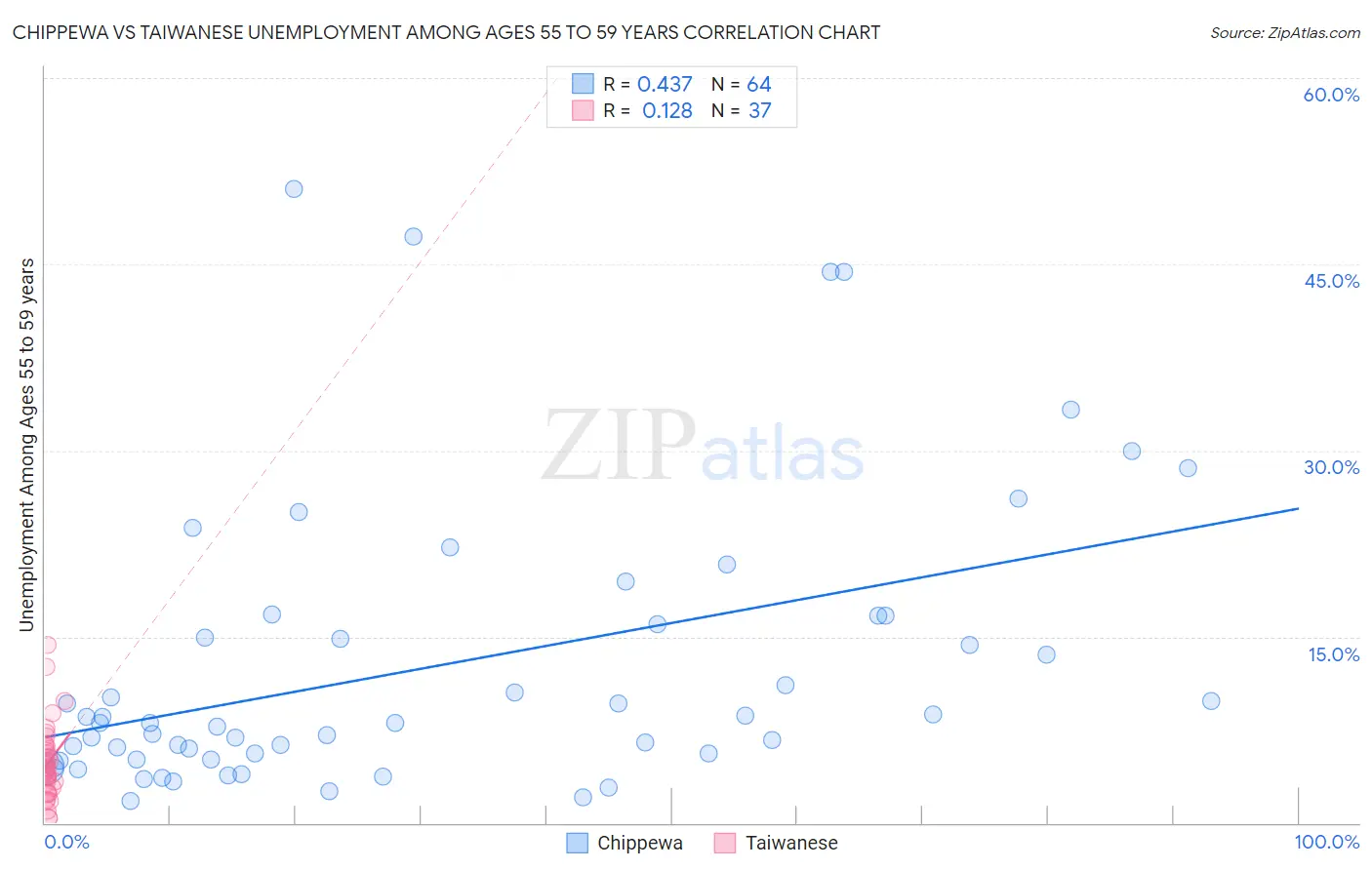 Chippewa vs Taiwanese Unemployment Among Ages 55 to 59 years