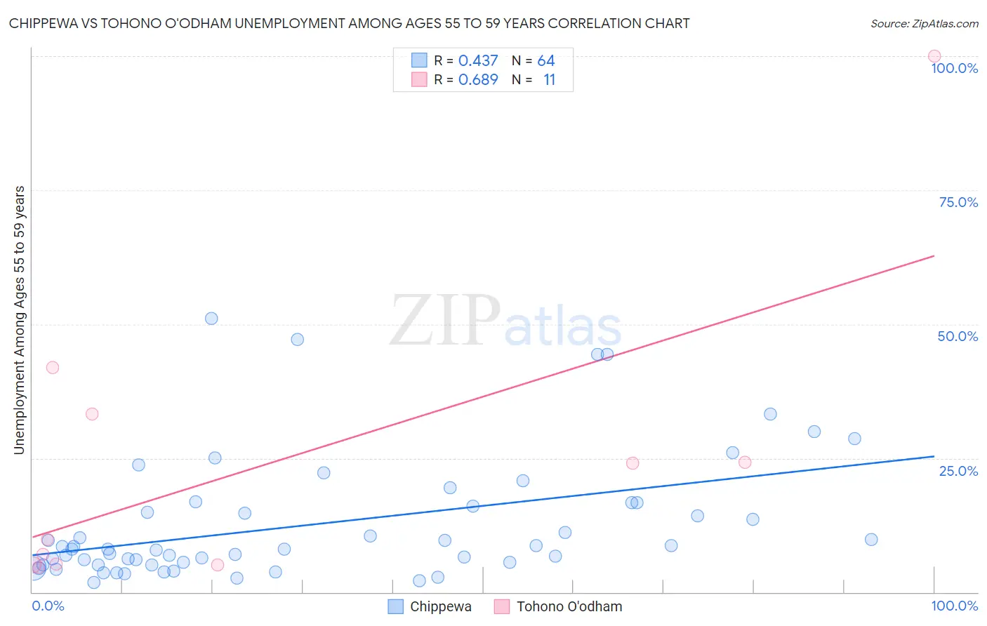 Chippewa vs Tohono O'odham Unemployment Among Ages 55 to 59 years