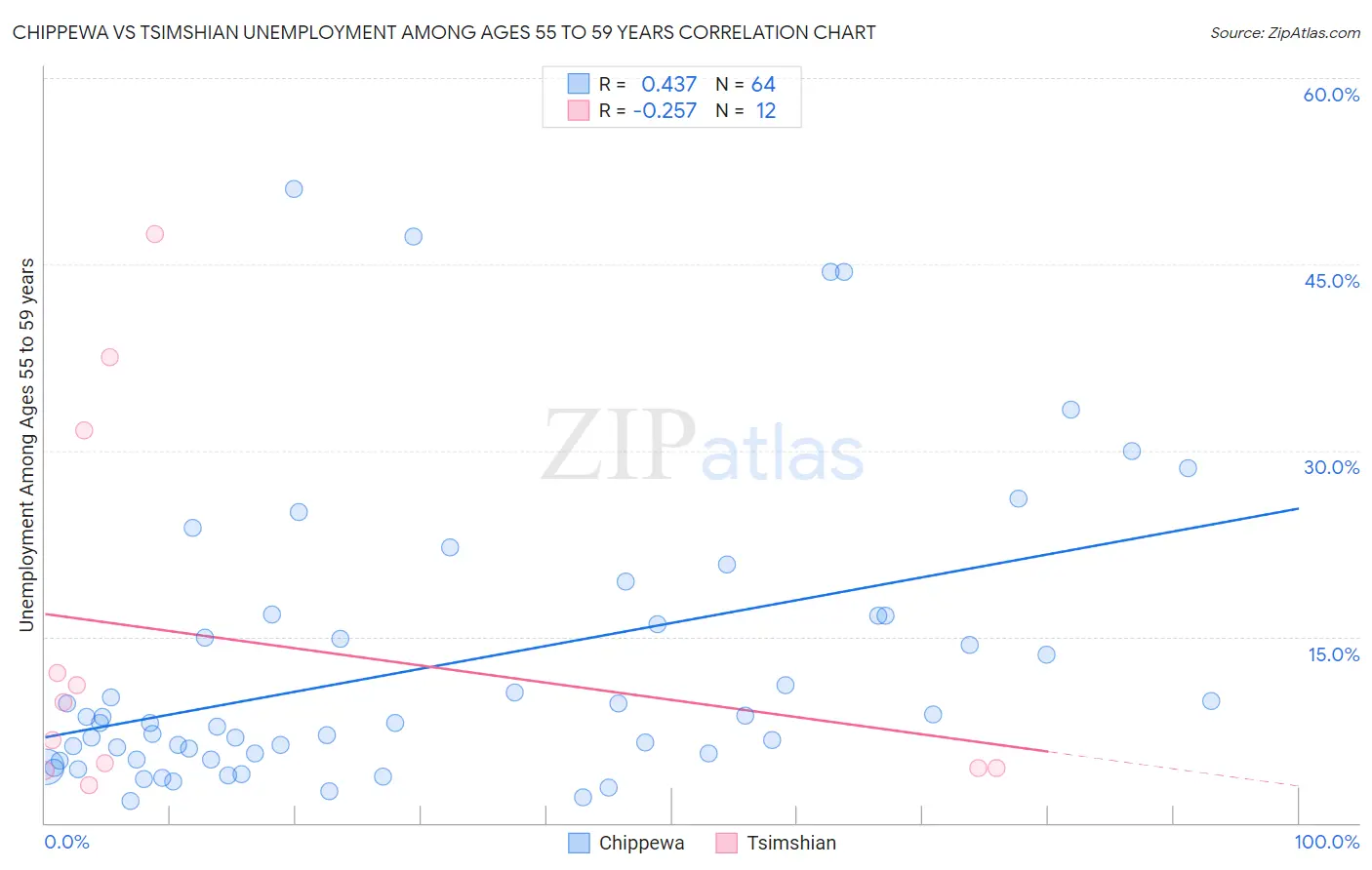 Chippewa vs Tsimshian Unemployment Among Ages 55 to 59 years