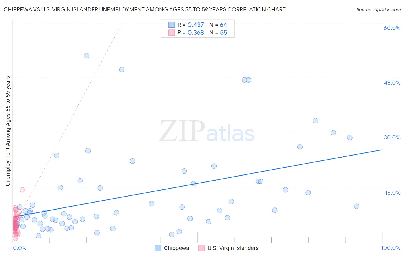 Chippewa vs U.S. Virgin Islander Unemployment Among Ages 55 to 59 years
