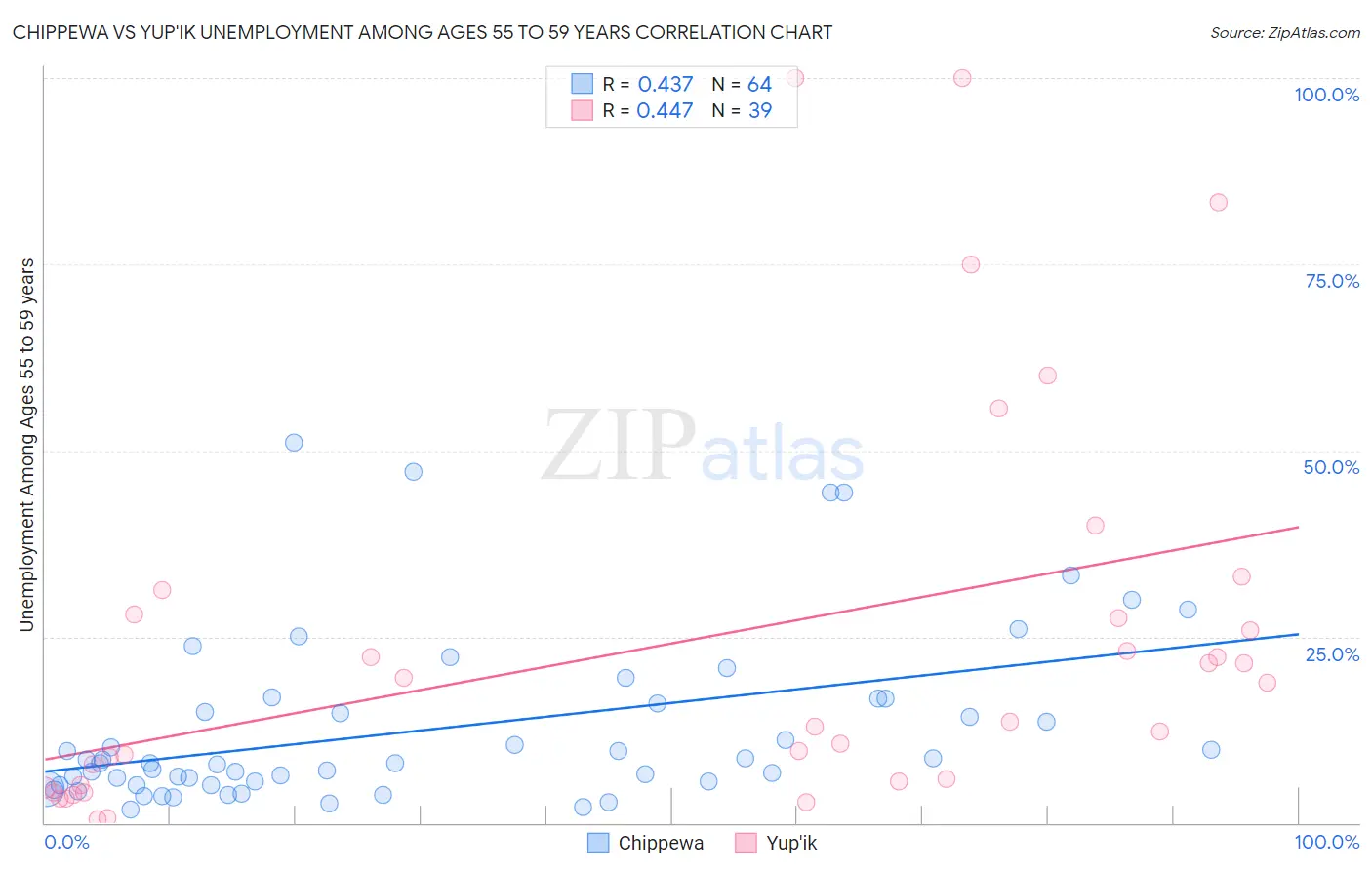 Chippewa vs Yup'ik Unemployment Among Ages 55 to 59 years