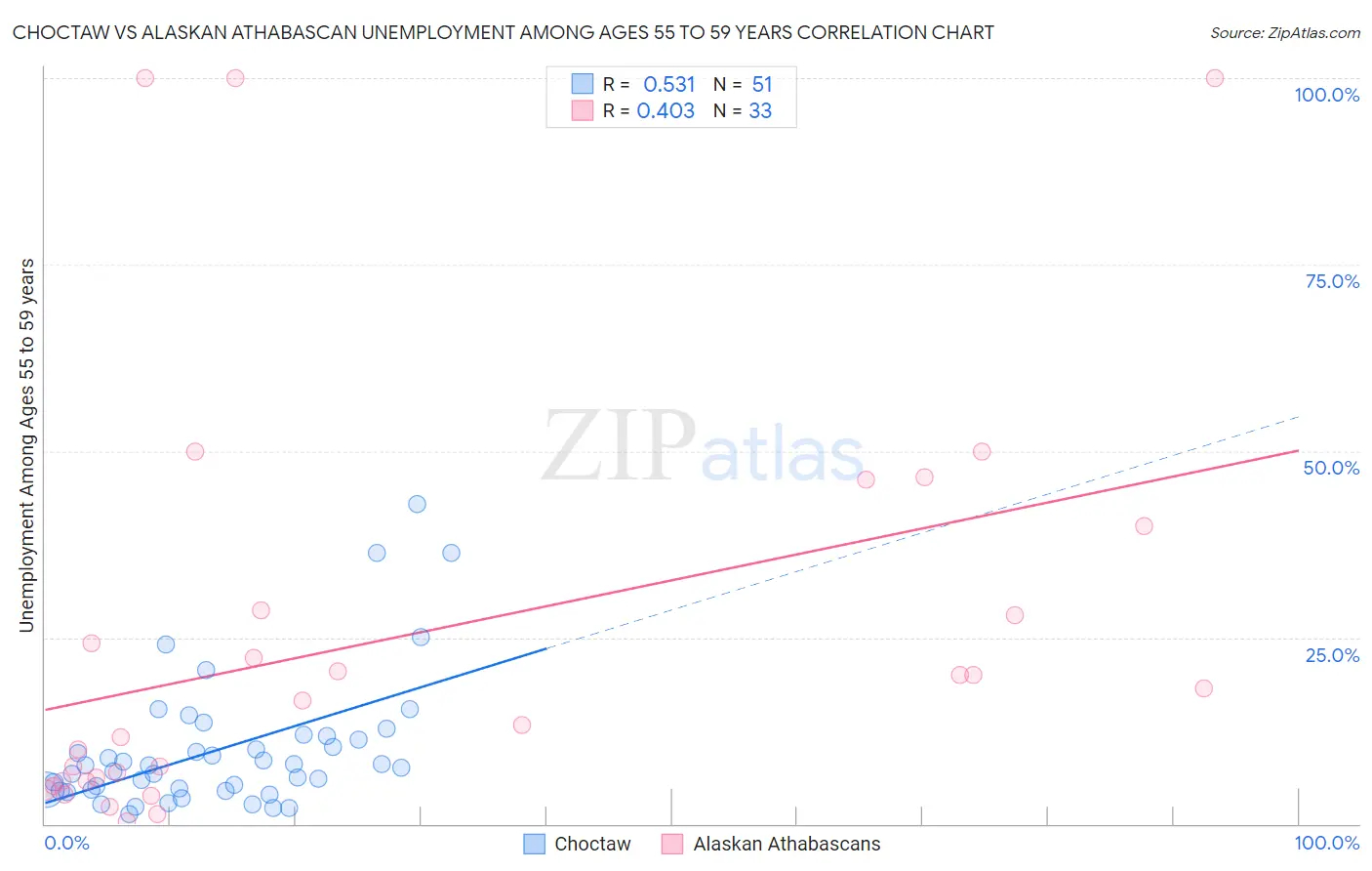 Choctaw vs Alaskan Athabascan Unemployment Among Ages 55 to 59 years