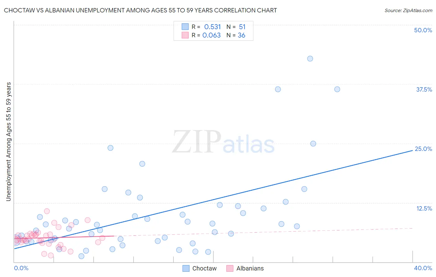 Choctaw vs Albanian Unemployment Among Ages 55 to 59 years