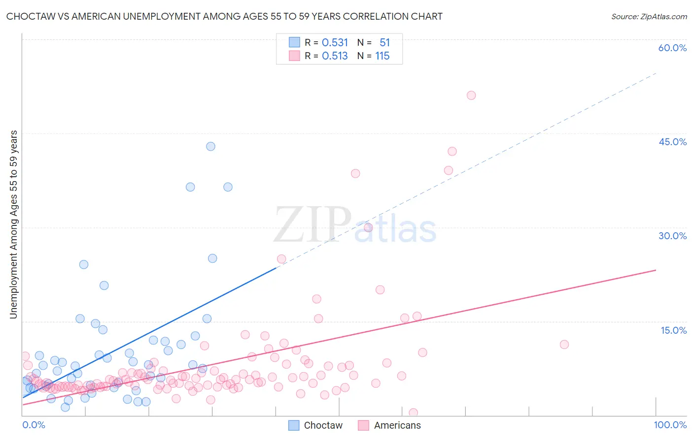 Choctaw vs American Unemployment Among Ages 55 to 59 years