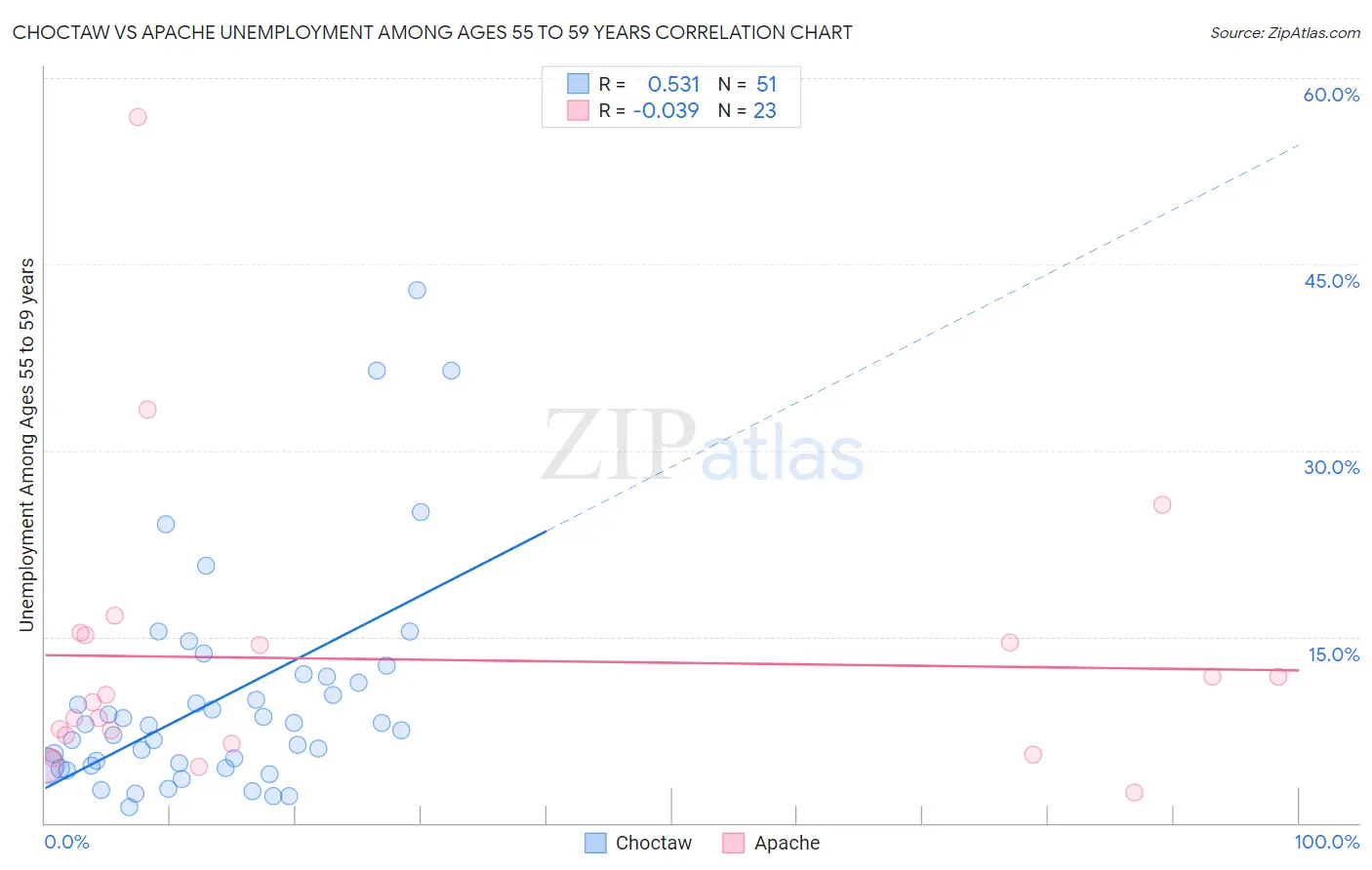 Choctaw vs Apache Unemployment Among Ages 55 to 59 years