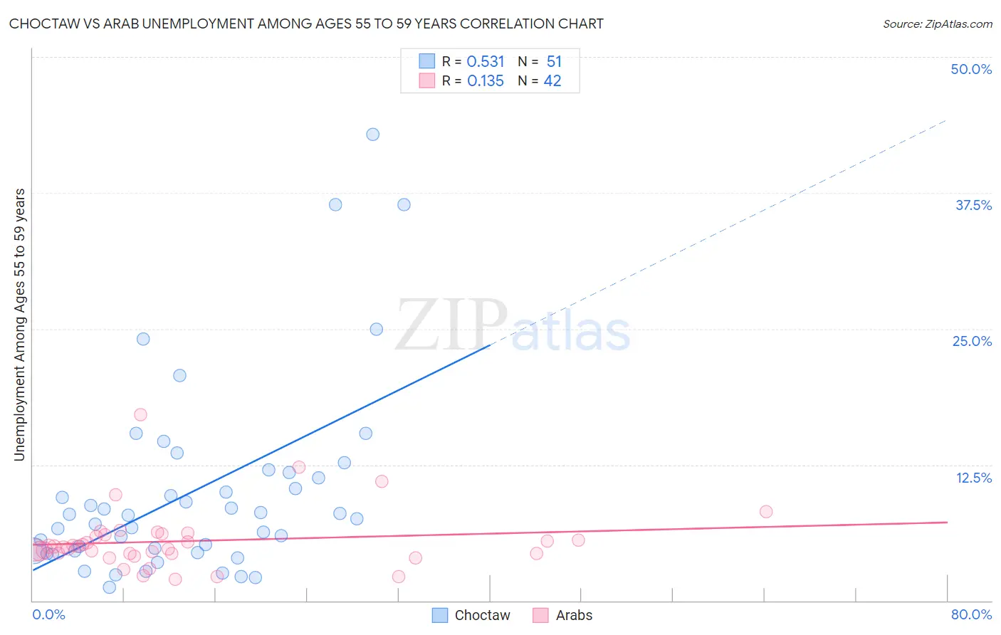 Choctaw vs Arab Unemployment Among Ages 55 to 59 years