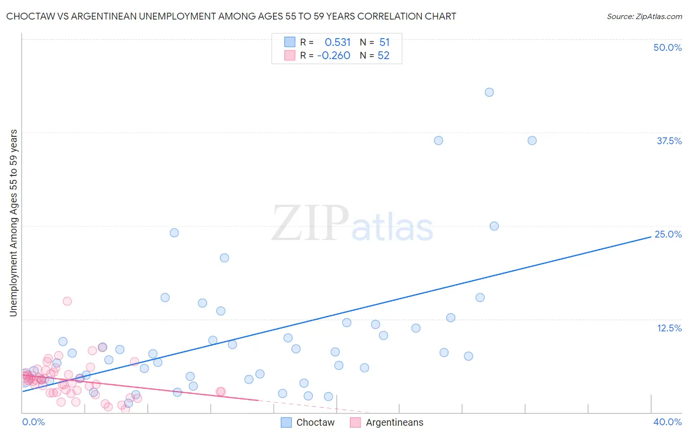 Choctaw vs Argentinean Unemployment Among Ages 55 to 59 years