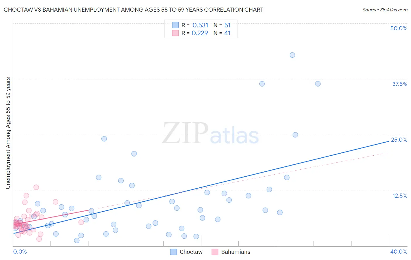 Choctaw vs Bahamian Unemployment Among Ages 55 to 59 years