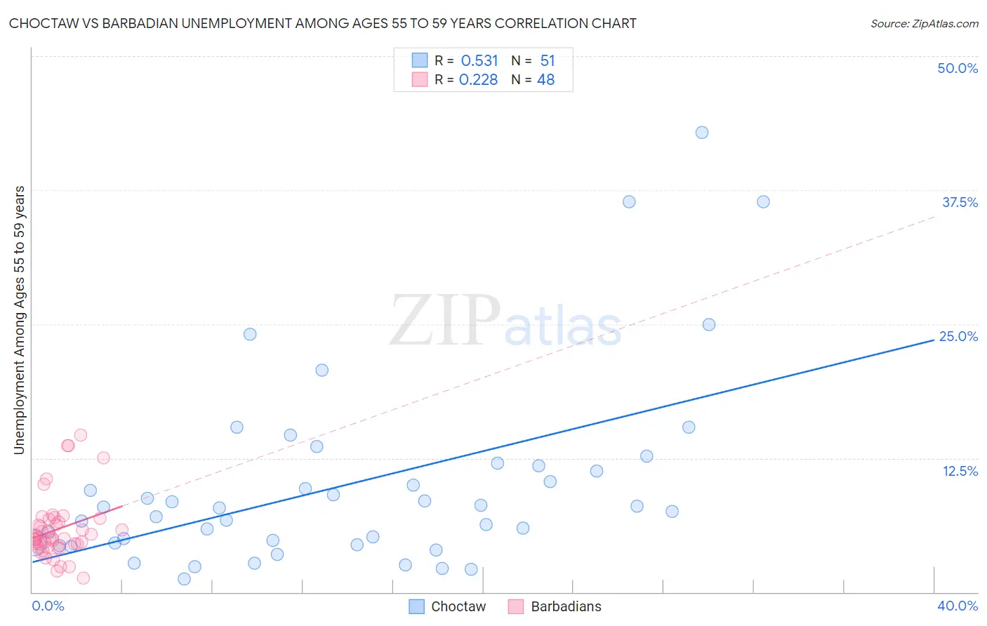 Choctaw vs Barbadian Unemployment Among Ages 55 to 59 years