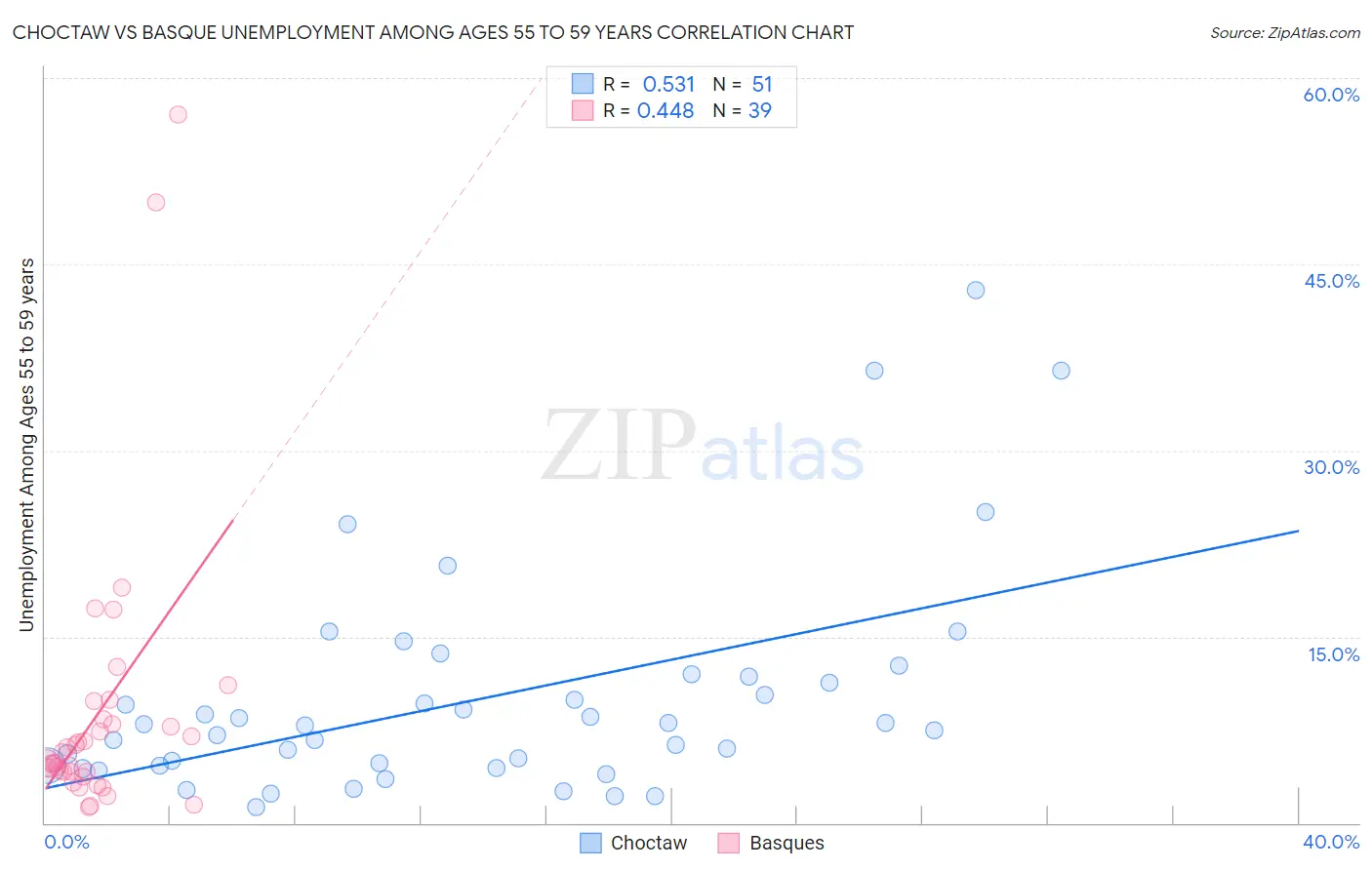 Choctaw vs Basque Unemployment Among Ages 55 to 59 years