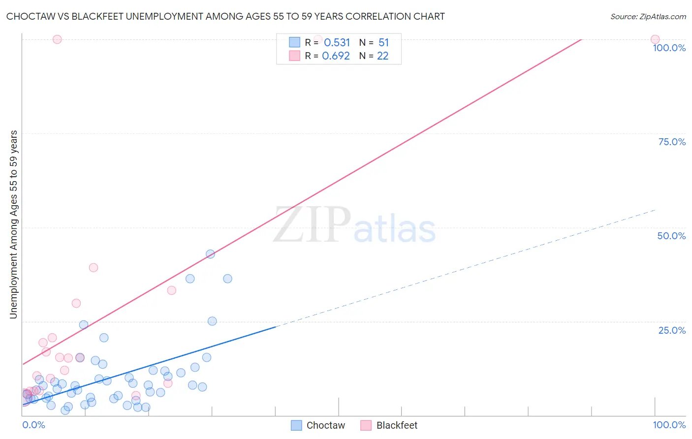 Choctaw vs Blackfeet Unemployment Among Ages 55 to 59 years