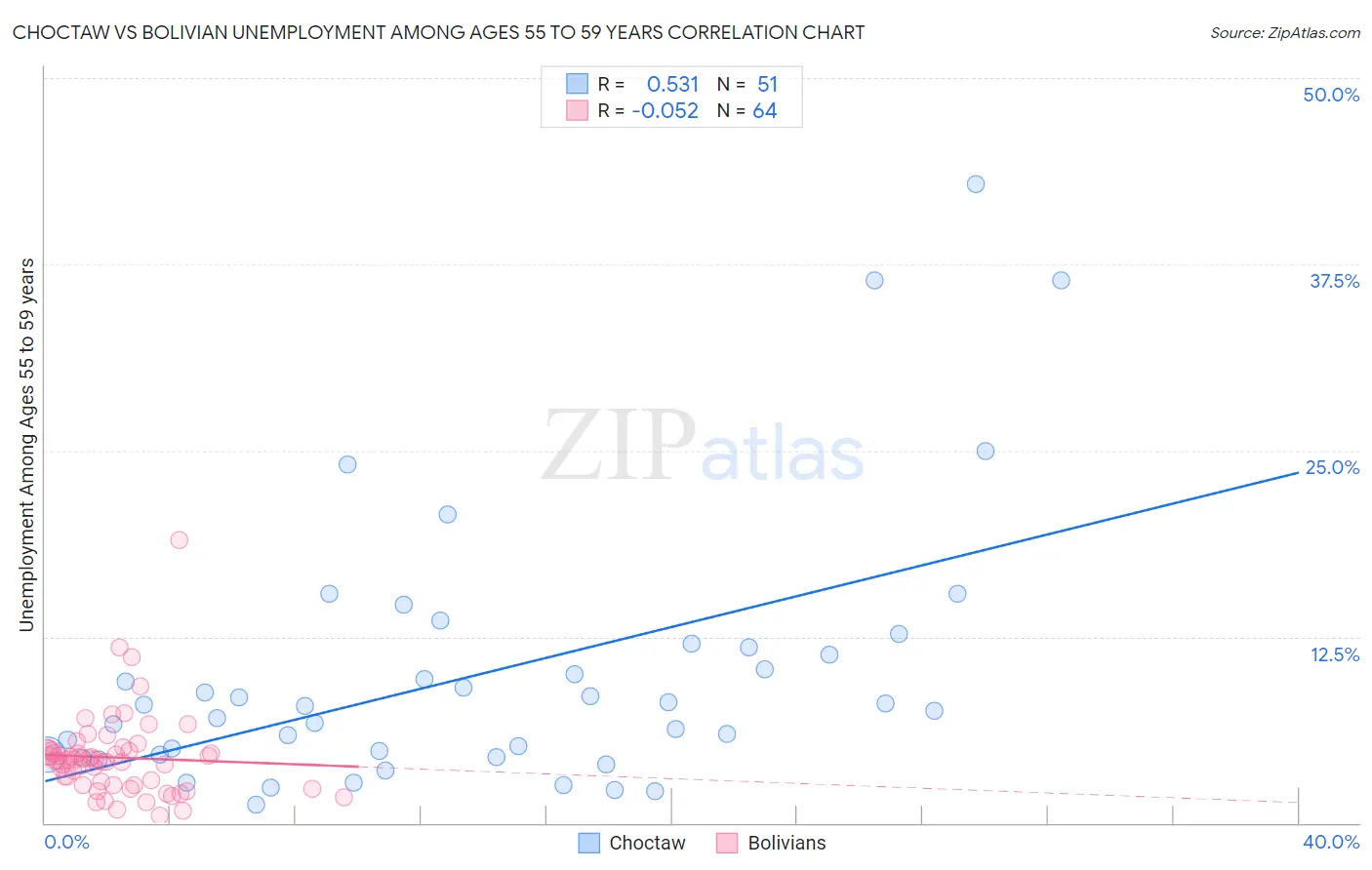 Choctaw vs Bolivian Unemployment Among Ages 55 to 59 years