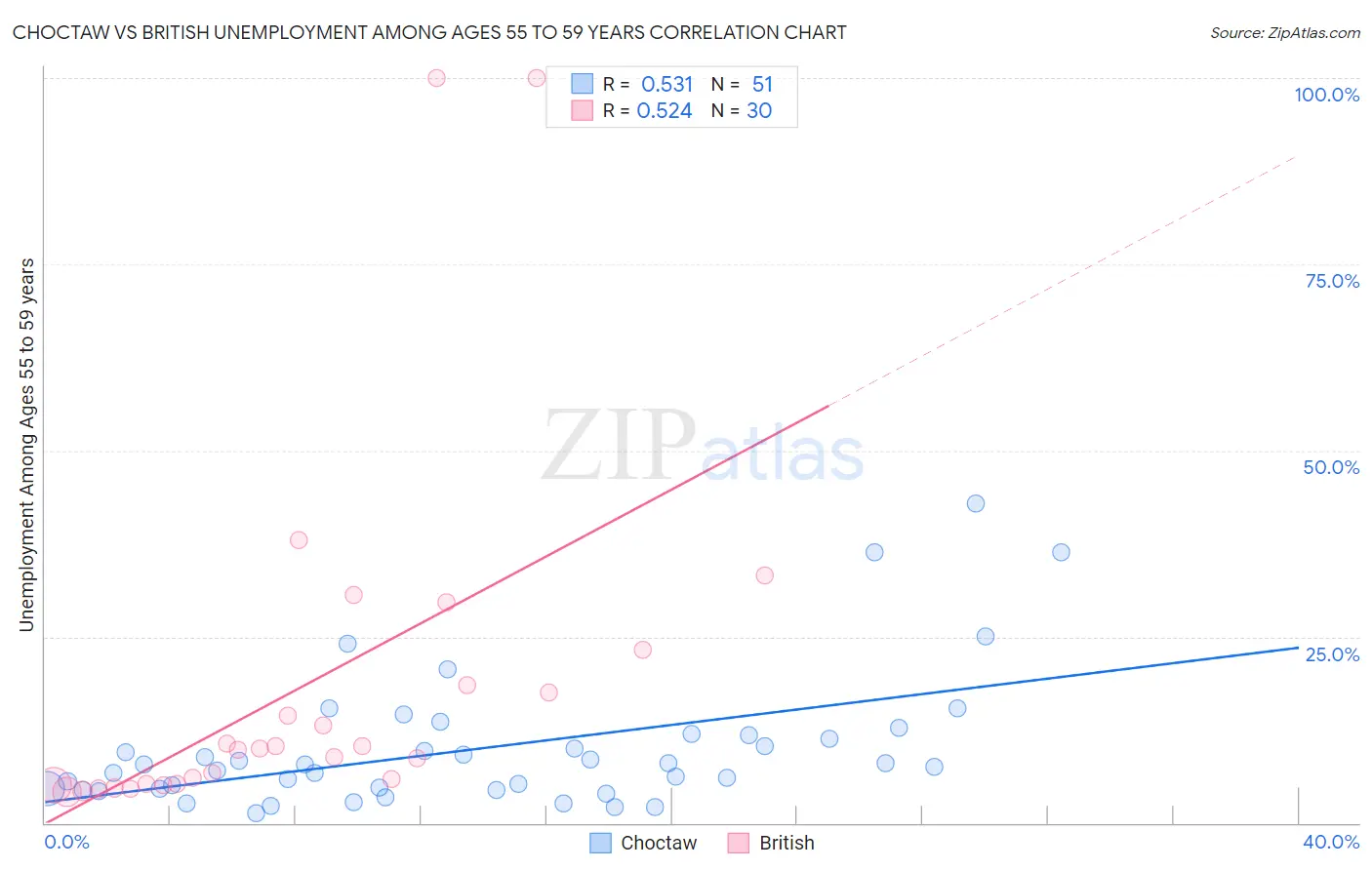 Choctaw vs British Unemployment Among Ages 55 to 59 years