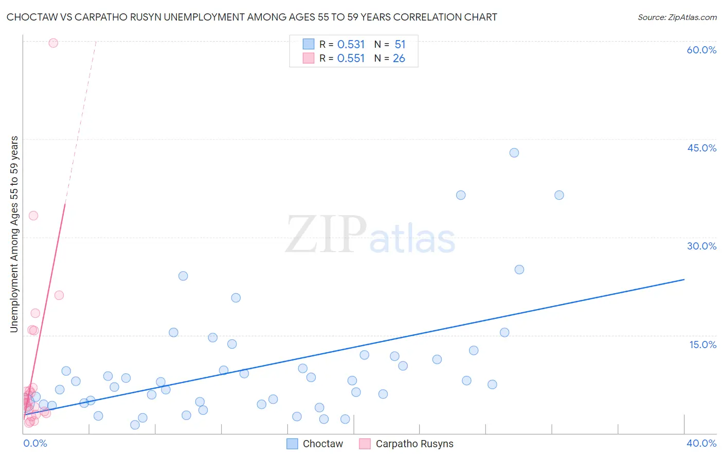Choctaw vs Carpatho Rusyn Unemployment Among Ages 55 to 59 years