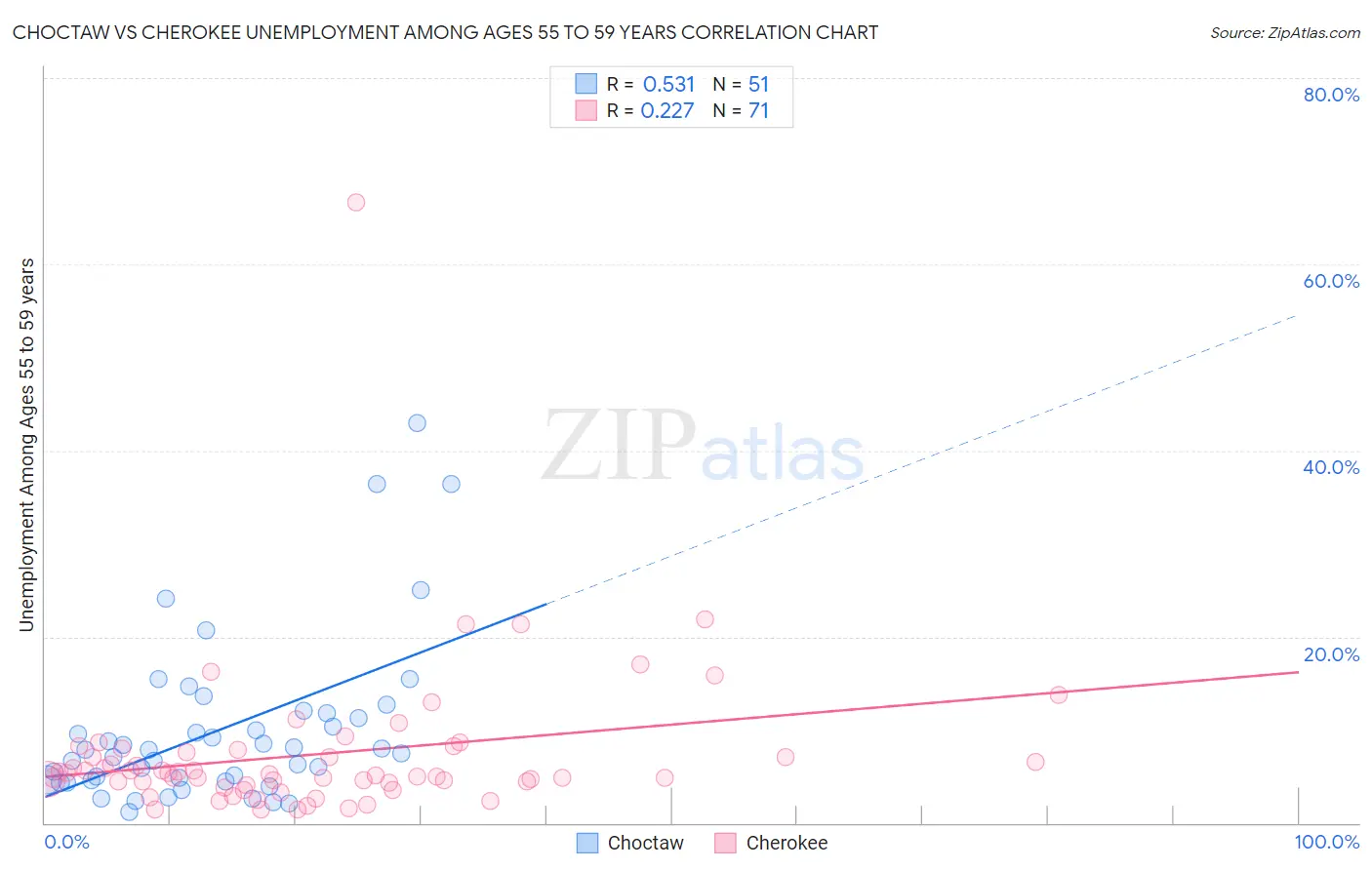 Choctaw vs Cherokee Unemployment Among Ages 55 to 59 years