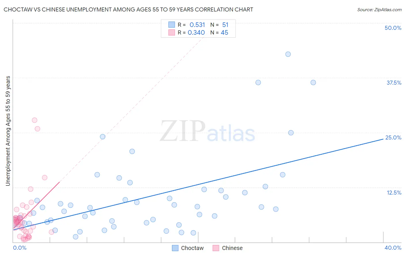 Choctaw vs Chinese Unemployment Among Ages 55 to 59 years