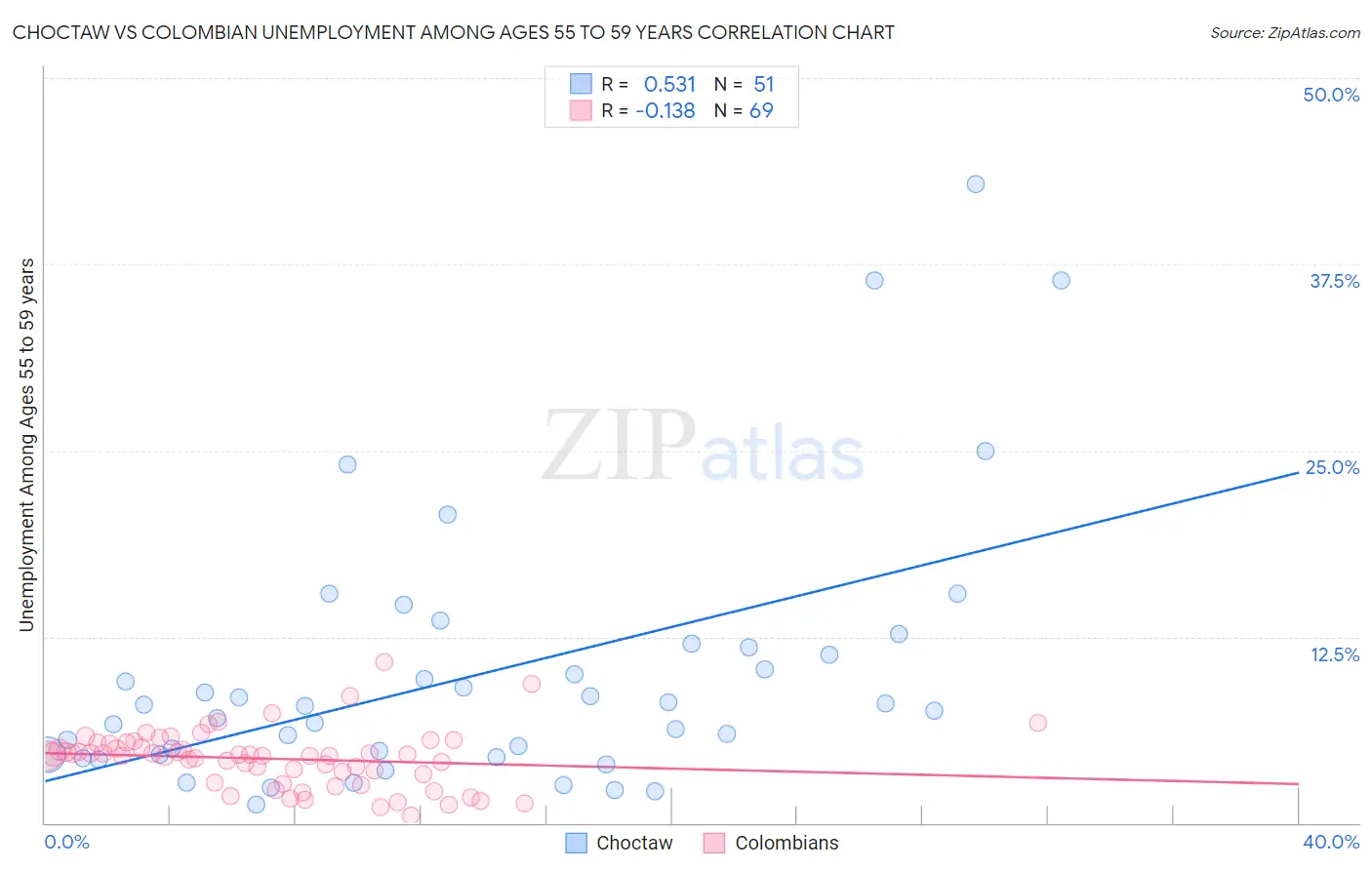 Choctaw vs Colombian Unemployment Among Ages 55 to 59 years