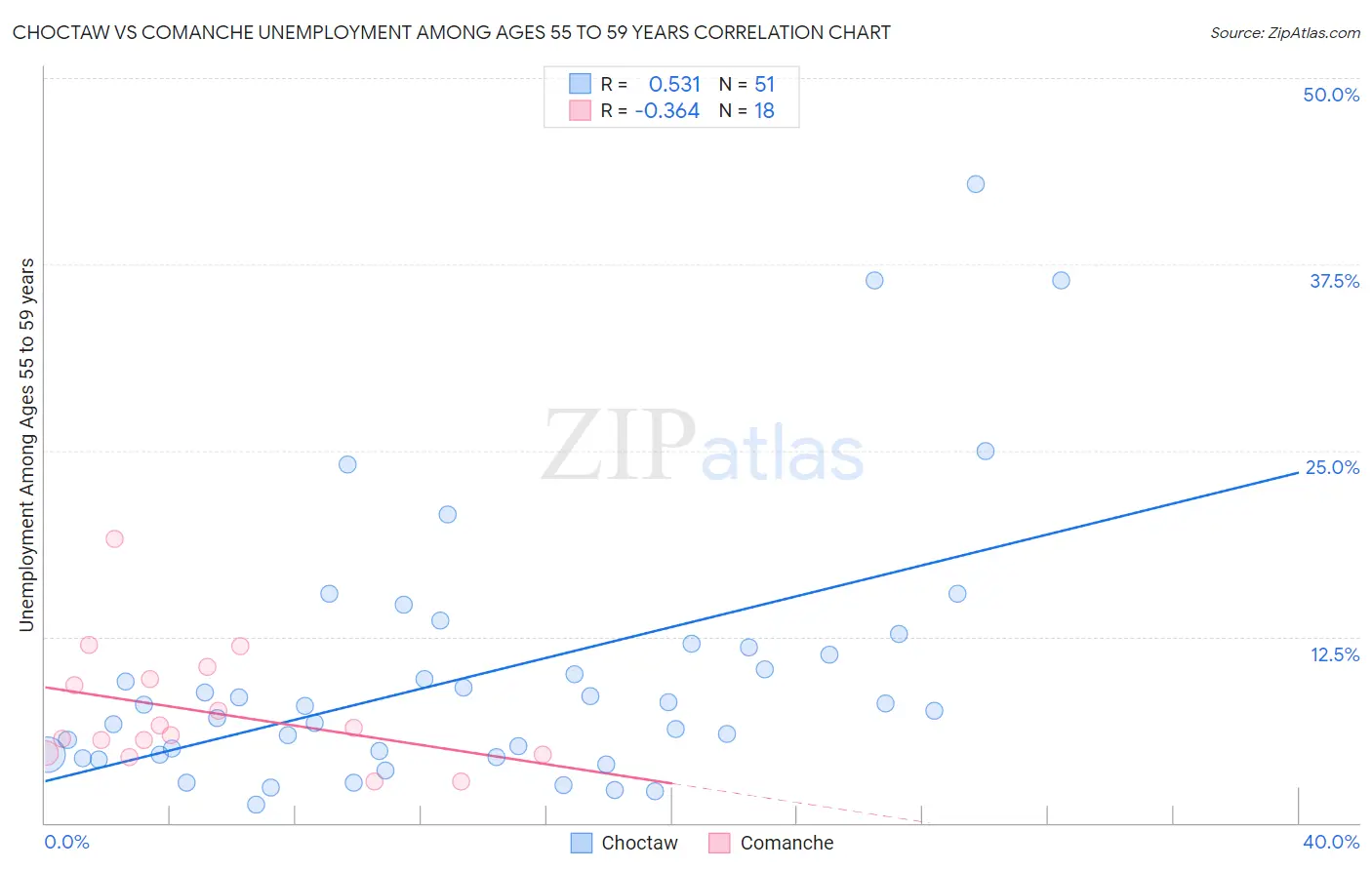 Choctaw vs Comanche Unemployment Among Ages 55 to 59 years