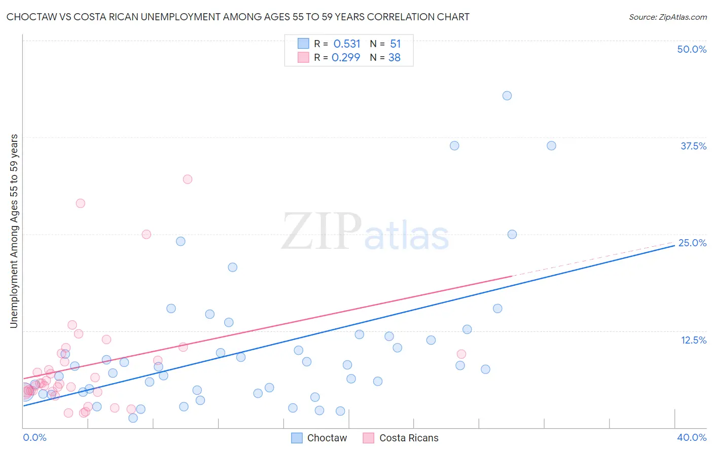 Choctaw vs Costa Rican Unemployment Among Ages 55 to 59 years