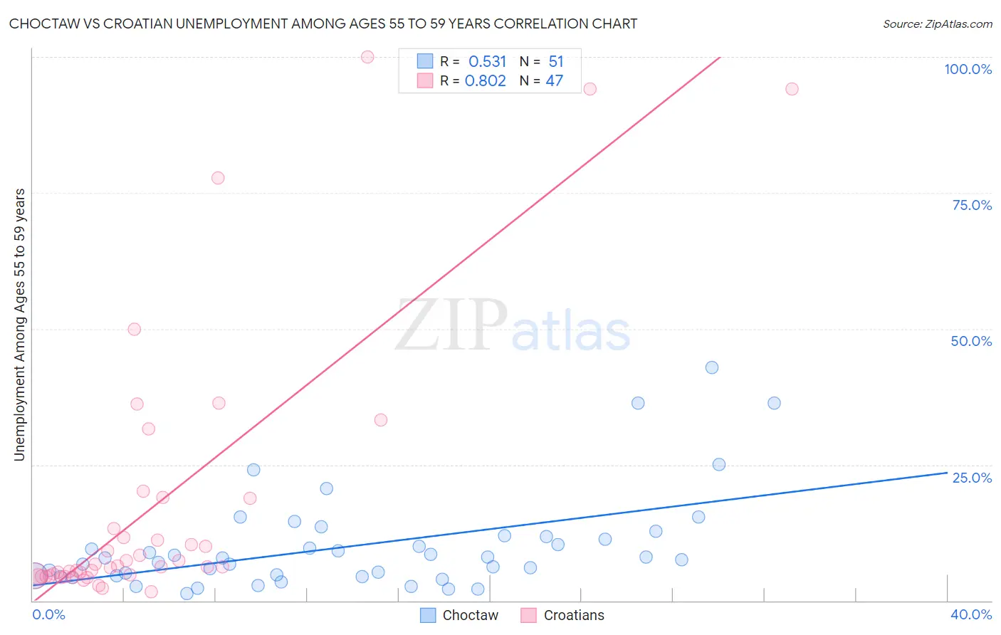 Choctaw vs Croatian Unemployment Among Ages 55 to 59 years