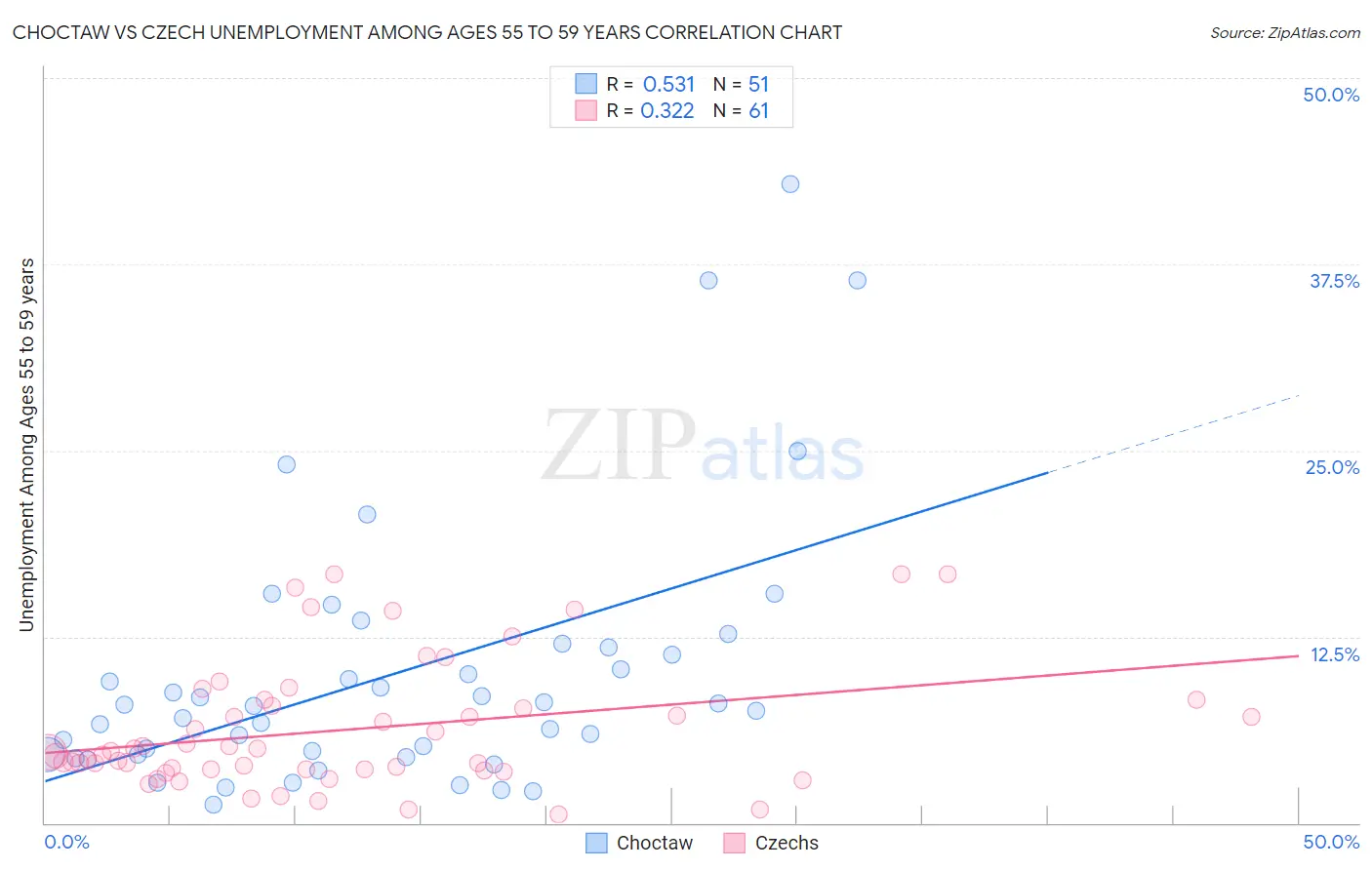Choctaw vs Czech Unemployment Among Ages 55 to 59 years