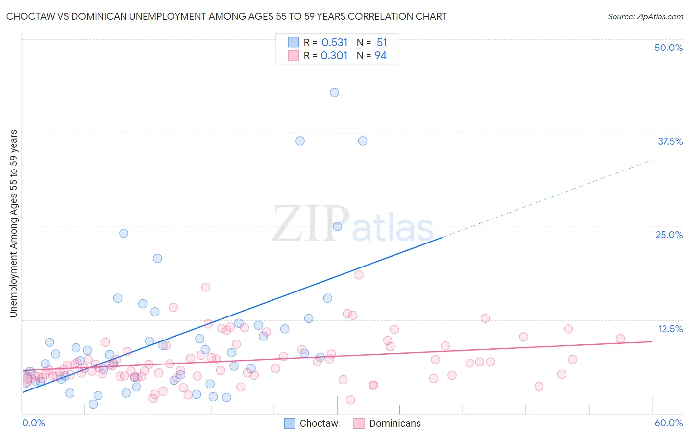 Choctaw vs Dominican Unemployment Among Ages 55 to 59 years