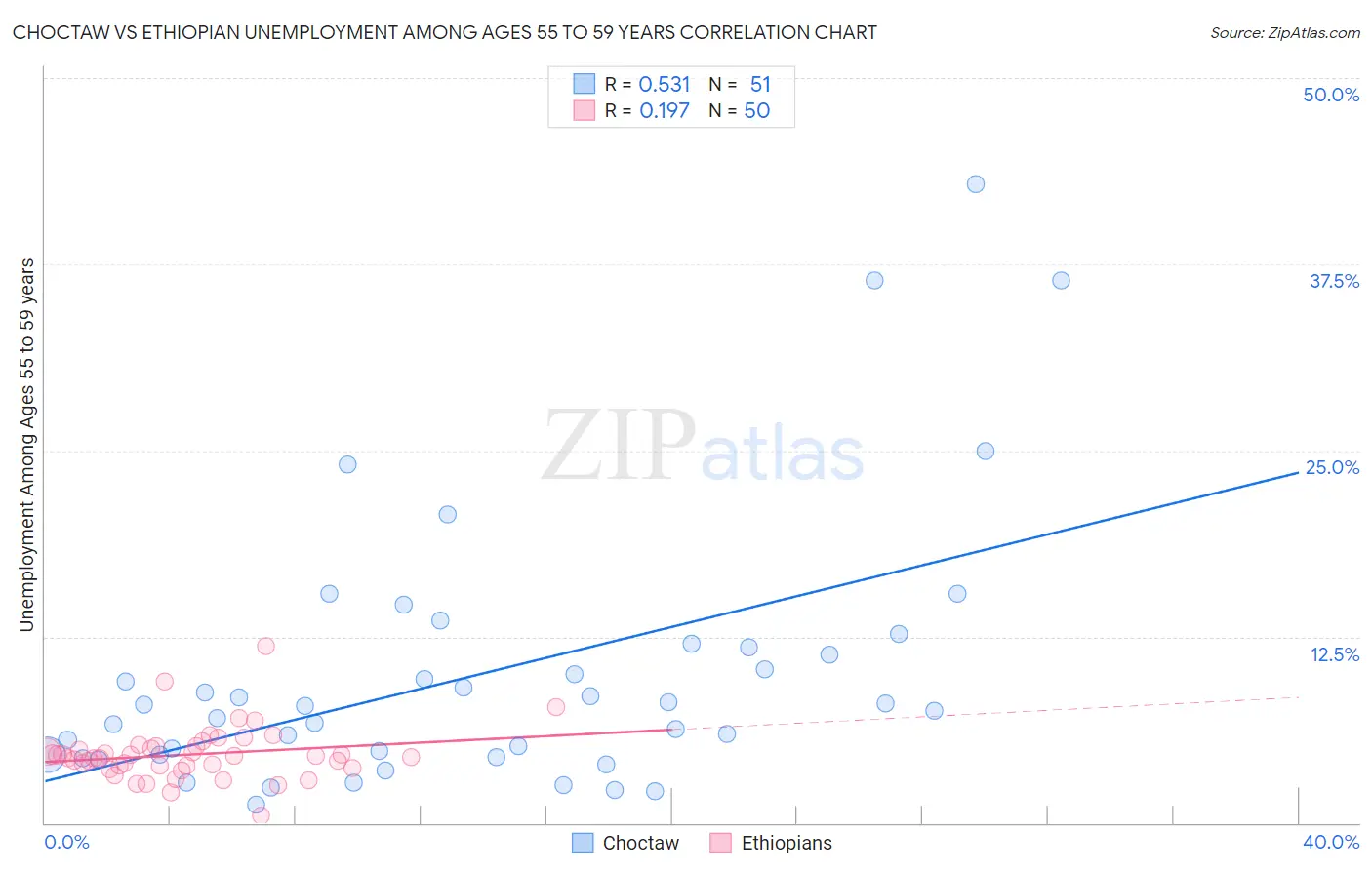 Choctaw vs Ethiopian Unemployment Among Ages 55 to 59 years