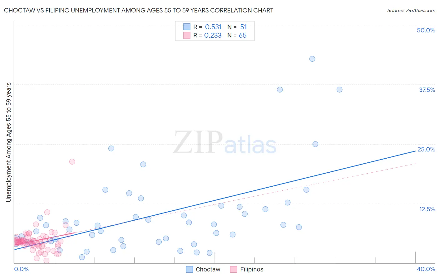 Choctaw vs Filipino Unemployment Among Ages 55 to 59 years