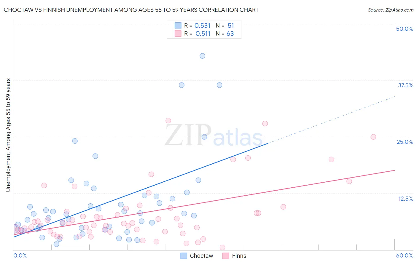 Choctaw vs Finnish Unemployment Among Ages 55 to 59 years