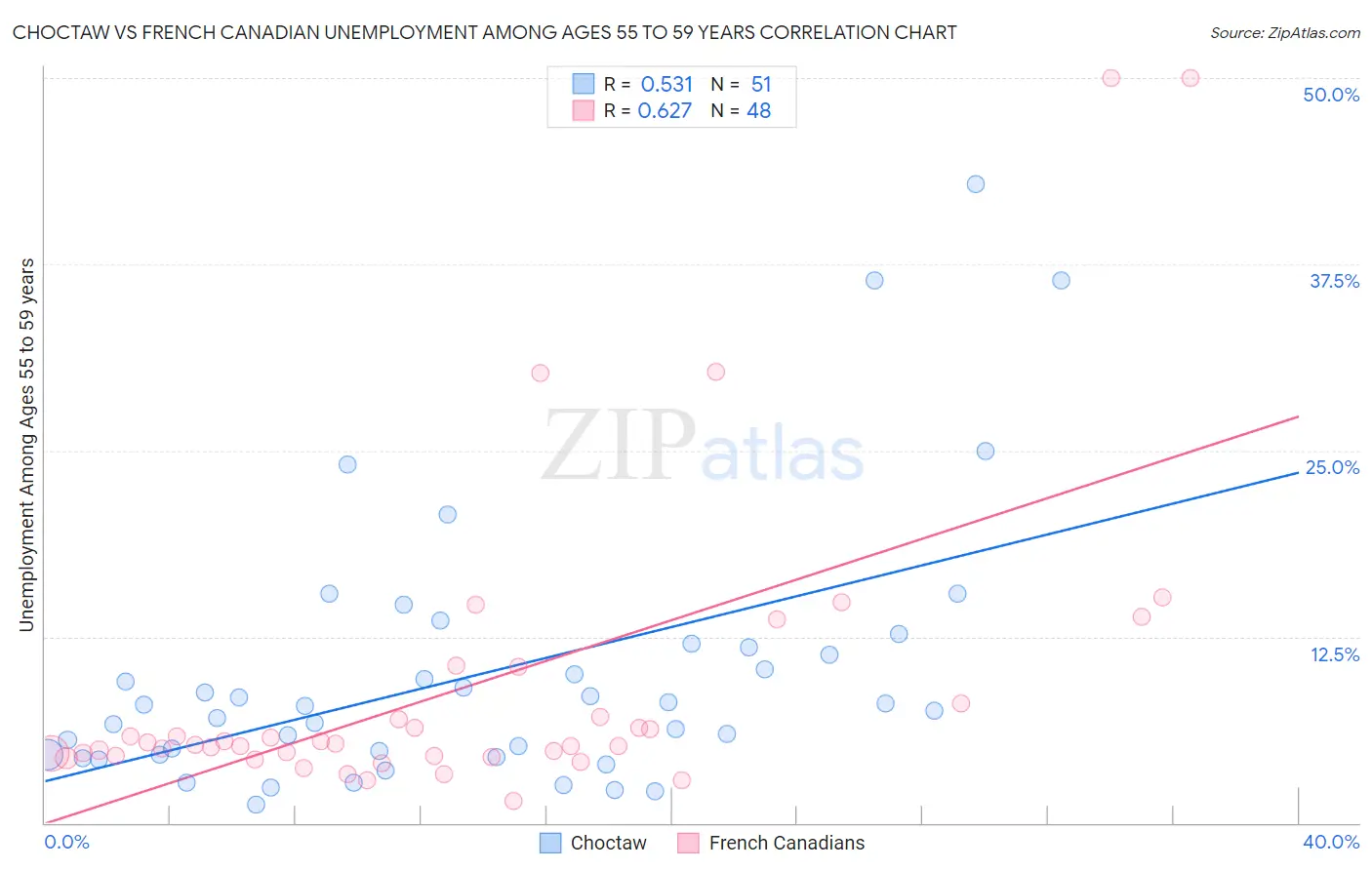 Choctaw vs French Canadian Unemployment Among Ages 55 to 59 years
