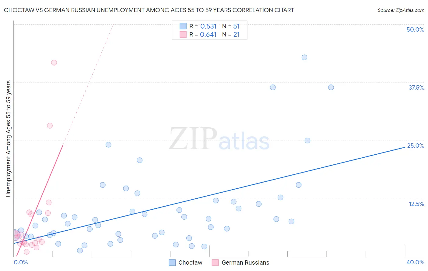 Choctaw vs German Russian Unemployment Among Ages 55 to 59 years