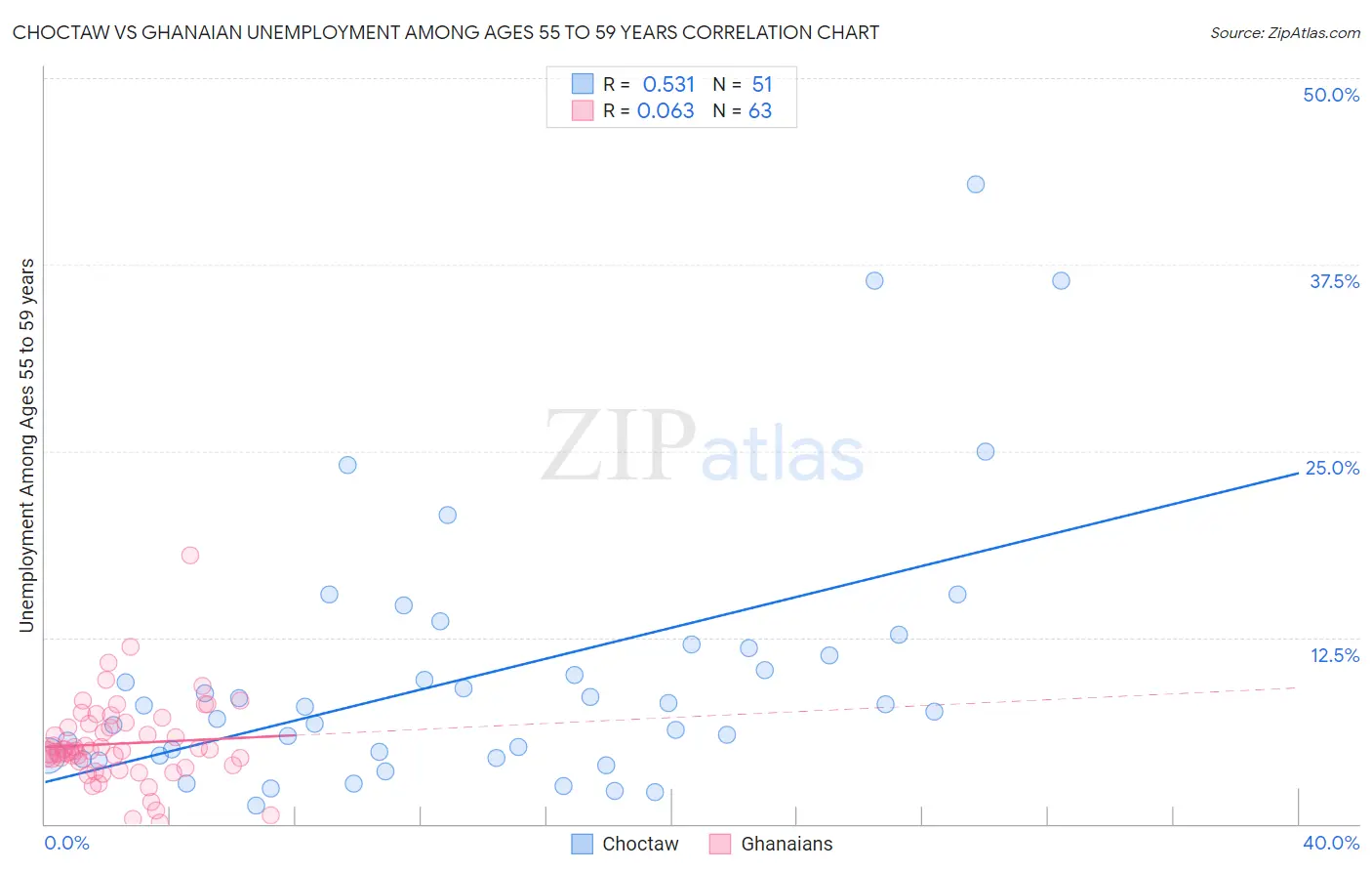 Choctaw vs Ghanaian Unemployment Among Ages 55 to 59 years