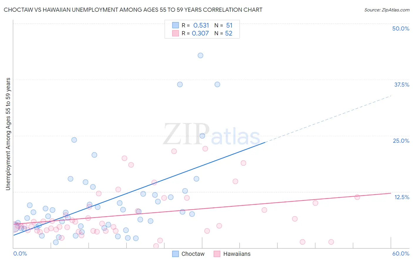 Choctaw vs Hawaiian Unemployment Among Ages 55 to 59 years