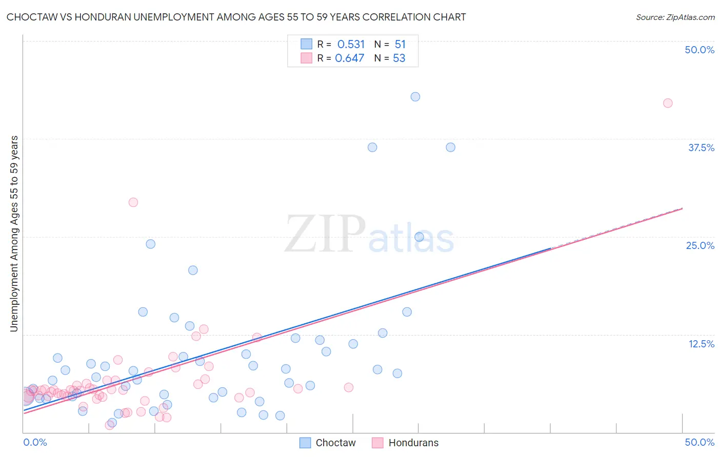 Choctaw vs Honduran Unemployment Among Ages 55 to 59 years
