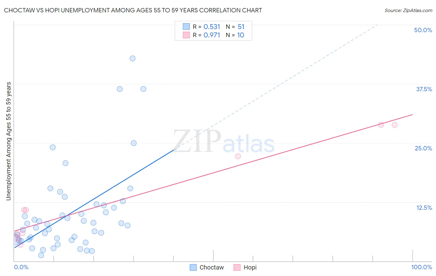 Choctaw vs Hopi Unemployment Among Ages 55 to 59 years