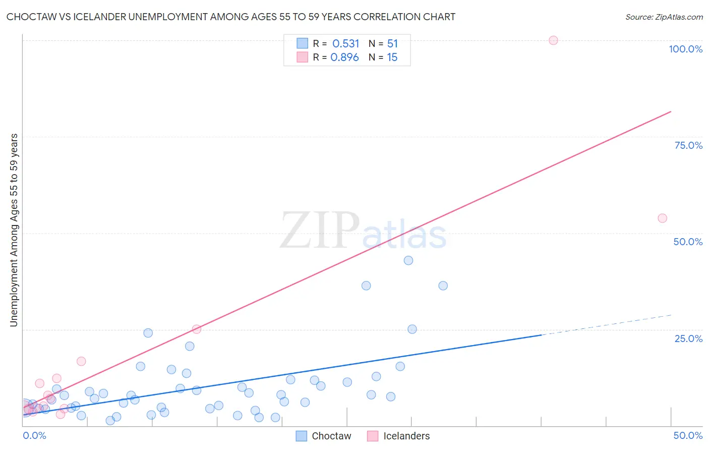 Choctaw vs Icelander Unemployment Among Ages 55 to 59 years