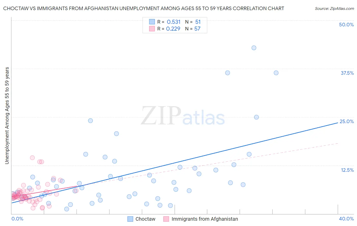 Choctaw vs Immigrants from Afghanistan Unemployment Among Ages 55 to 59 years