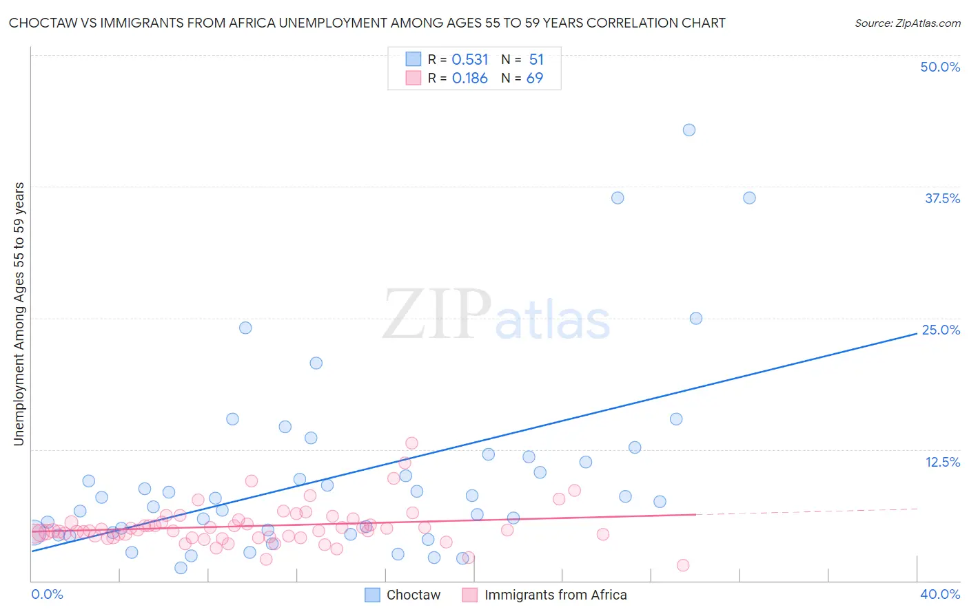 Choctaw vs Immigrants from Africa Unemployment Among Ages 55 to 59 years