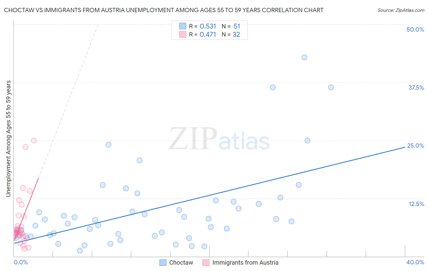 Choctaw vs Immigrants from Austria Unemployment Among Ages 55 to 59 years