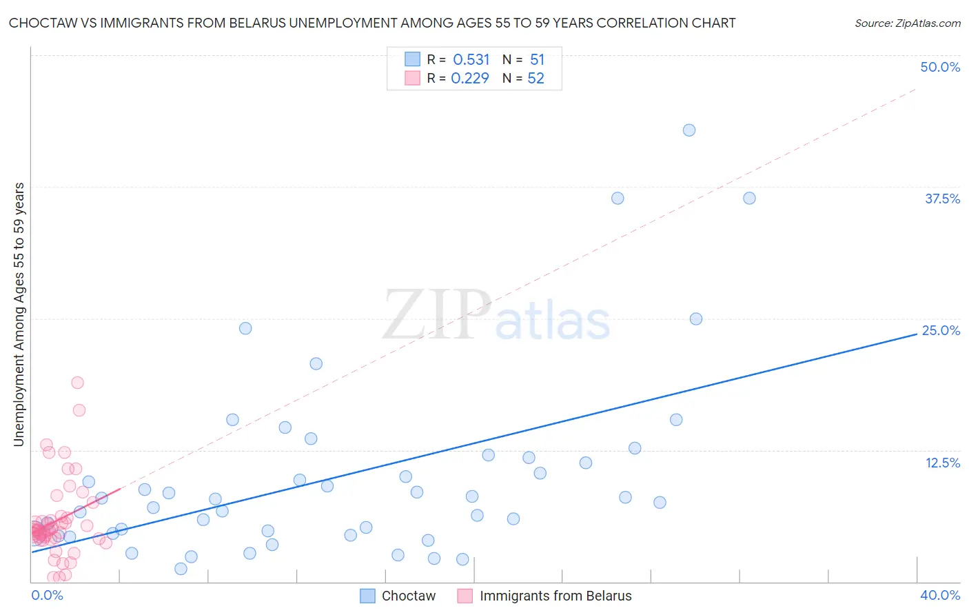 Choctaw vs Immigrants from Belarus Unemployment Among Ages 55 to 59 years
