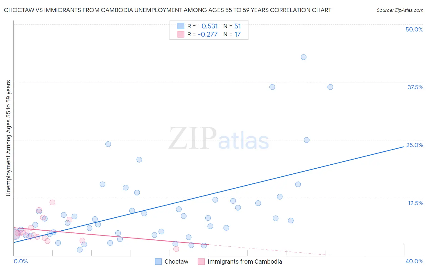 Choctaw vs Immigrants from Cambodia Unemployment Among Ages 55 to 59 years