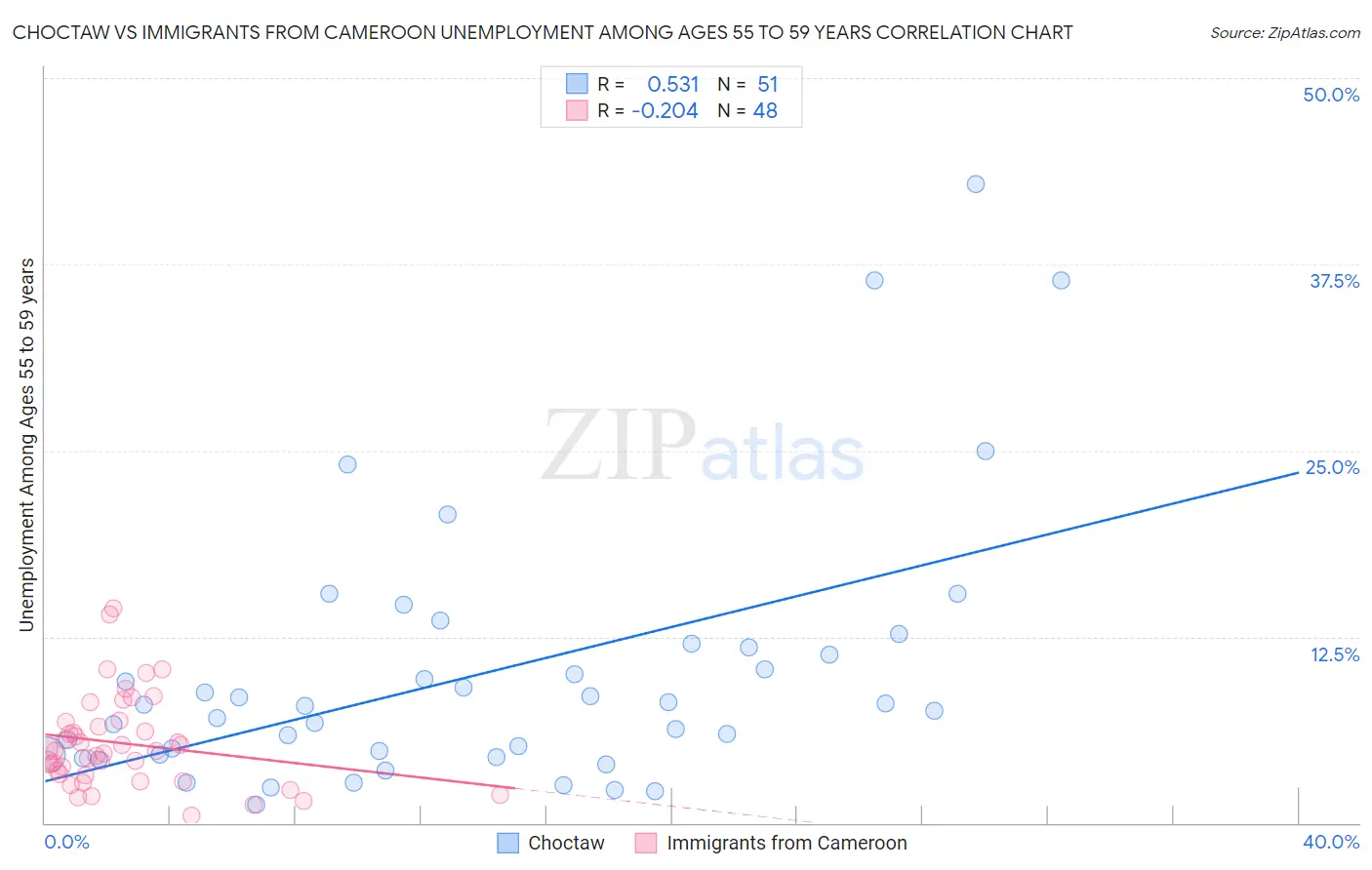 Choctaw vs Immigrants from Cameroon Unemployment Among Ages 55 to 59 years