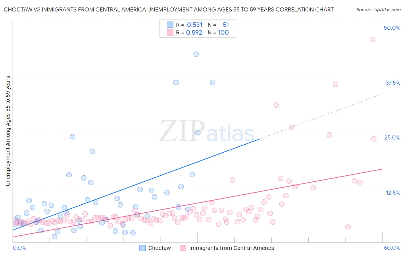 Choctaw vs Immigrants from Central America Unemployment Among Ages 55 to 59 years