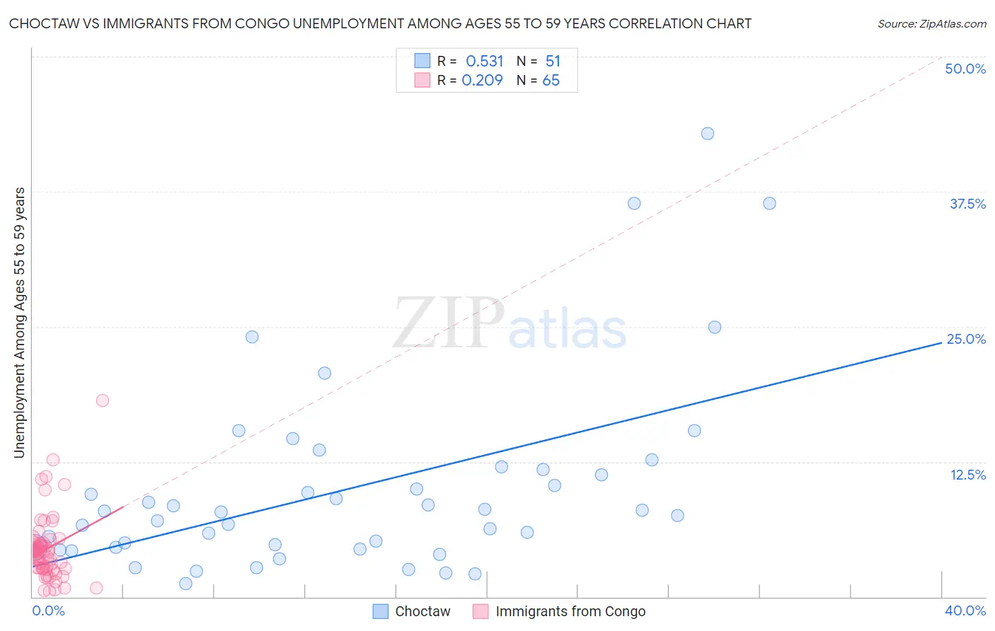 Choctaw vs Immigrants from Congo Unemployment Among Ages 55 to 59 years
