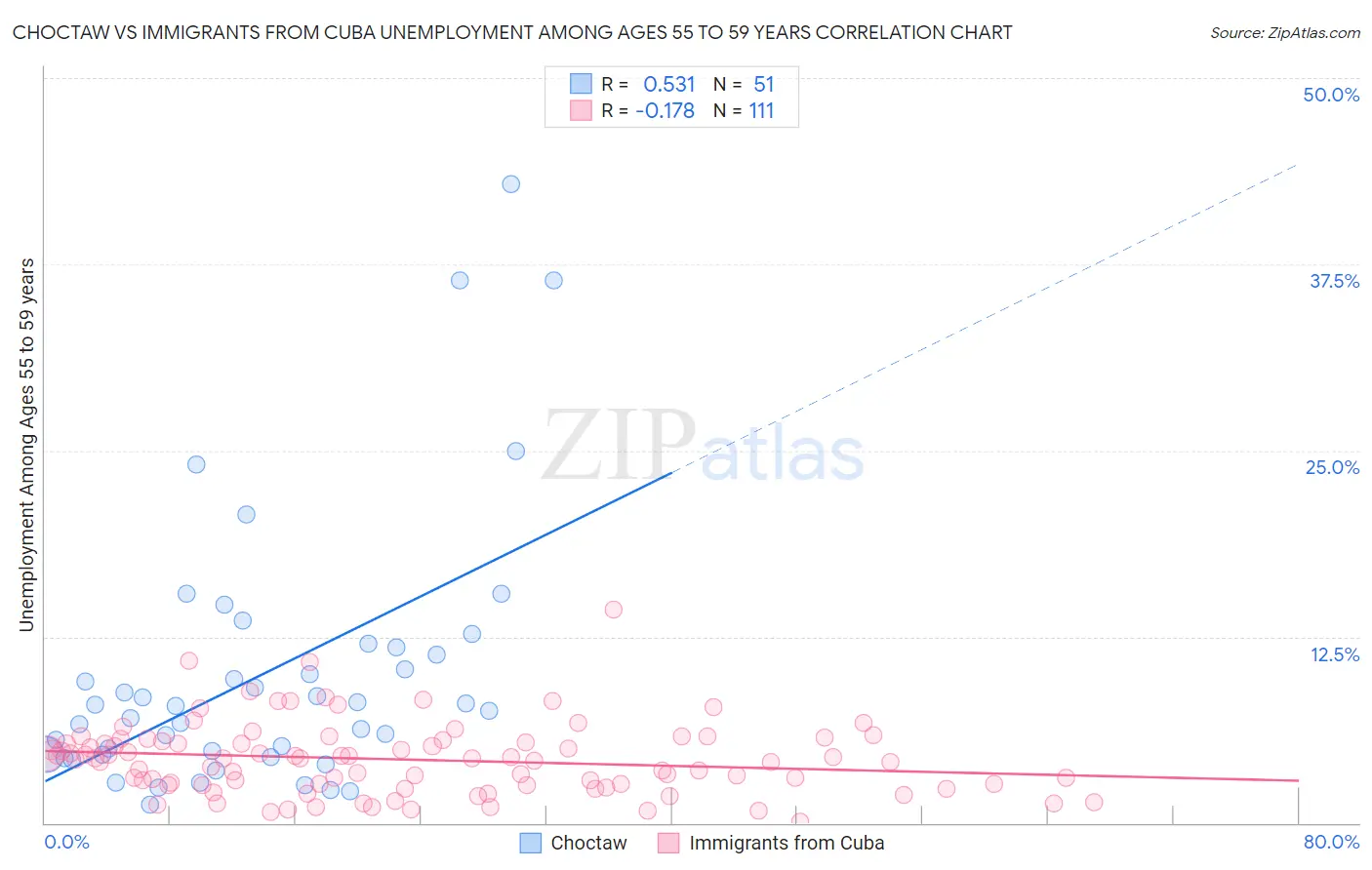 Choctaw vs Immigrants from Cuba Unemployment Among Ages 55 to 59 years