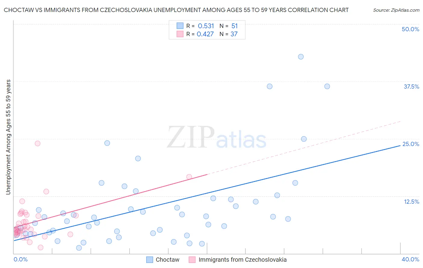 Choctaw vs Immigrants from Czechoslovakia Unemployment Among Ages 55 to 59 years